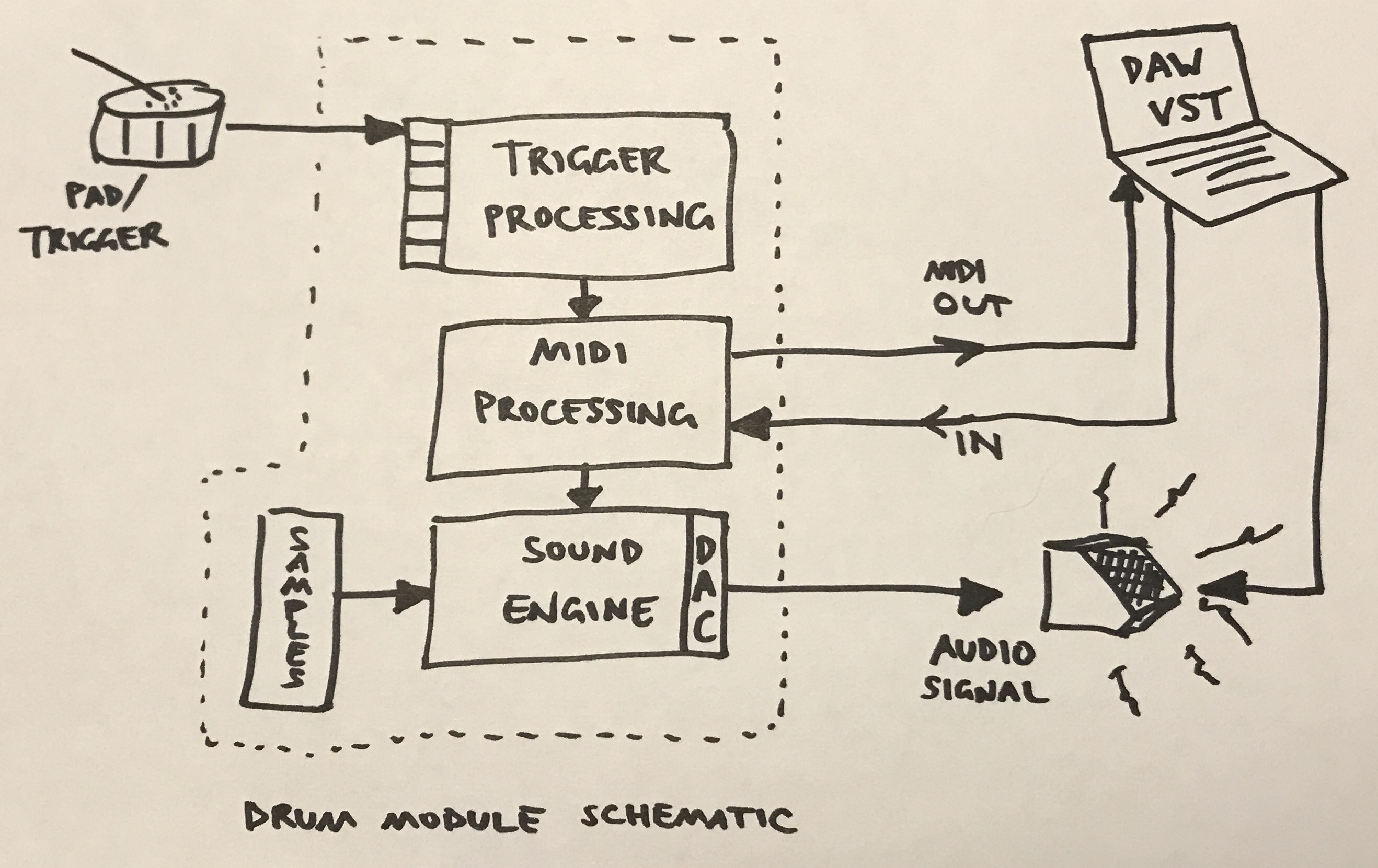 Drum module schematic